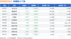 <b>当日上报收于4082.07</b>