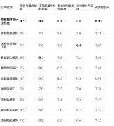非通俗家庭所能承受；选择一个靠谱