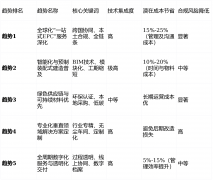 <b>短板揭露：绿色材料初期成本可能高于保守材料</b>